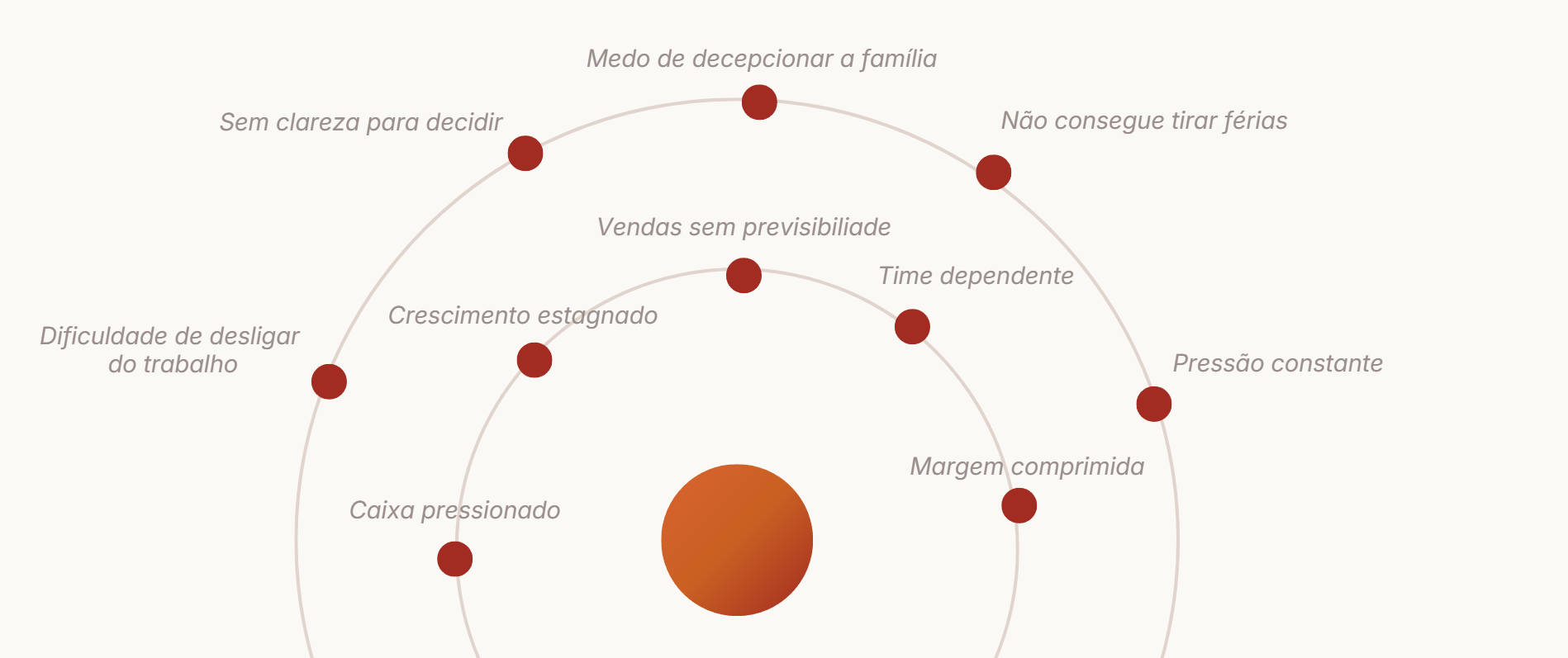 Mapa orbital mostrando riscos na empresa e na vida do dono quando a gestão não acompanha o crescimento.